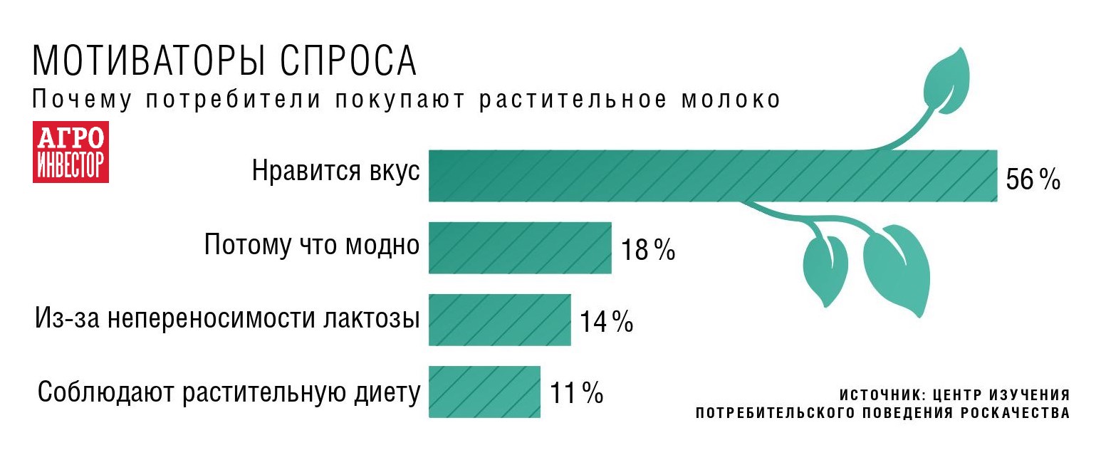 Рос активным. Фон анализ рынка на растения.