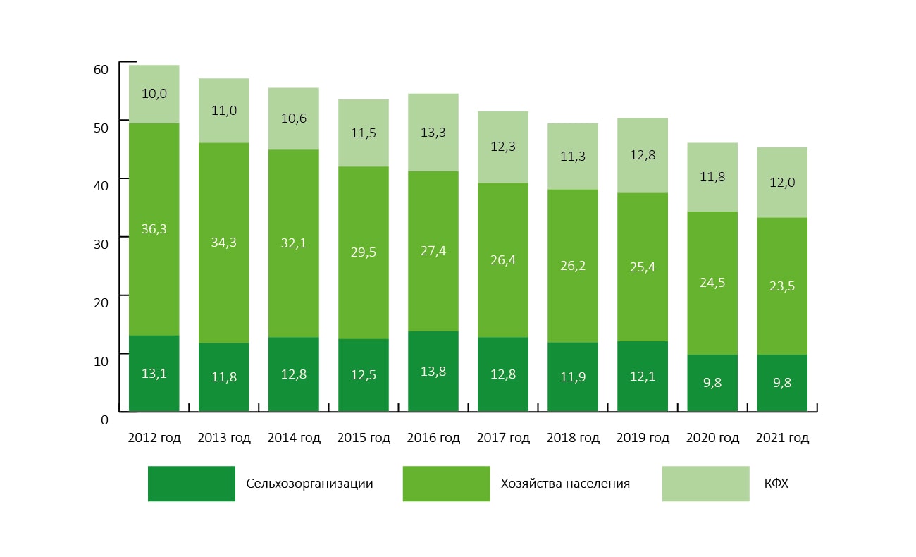 Посевные площади в России 2021